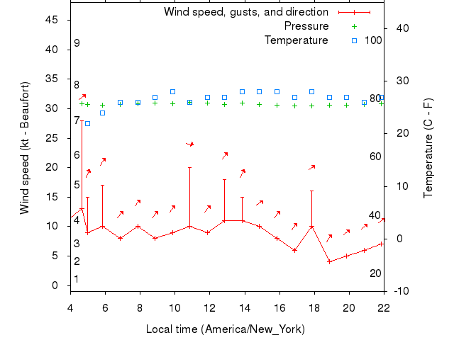 Weather graph