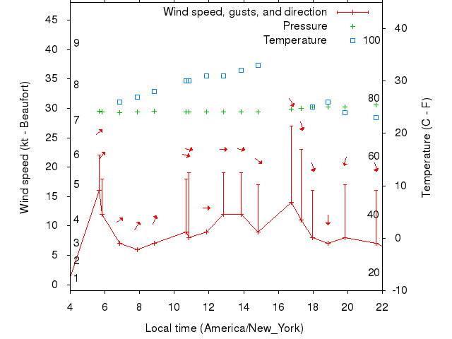 Weather graph