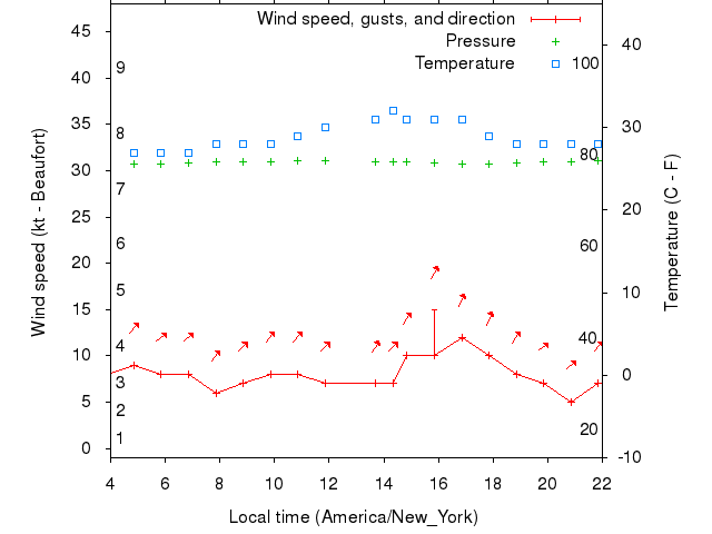 Weather graph