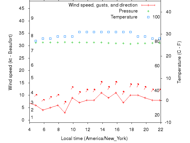 Weather graph