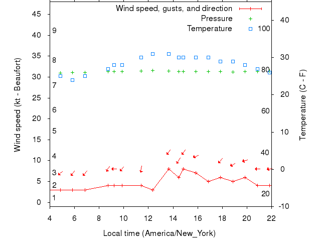 Weather graph