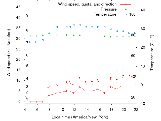 Weather graph