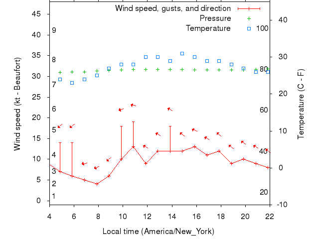 Weather graph