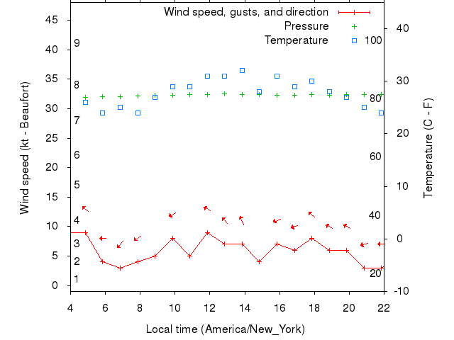 Weather graph