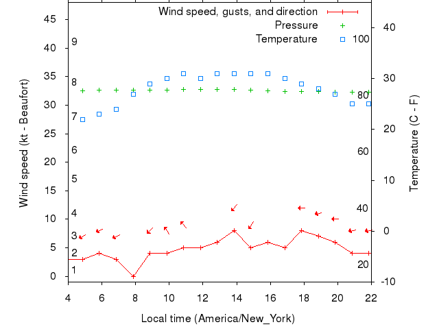 Weather graph