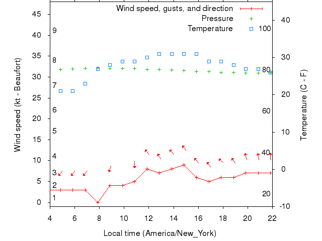 Weather graph