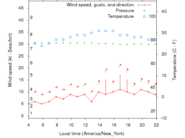 Weather graph