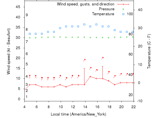 Weather graph