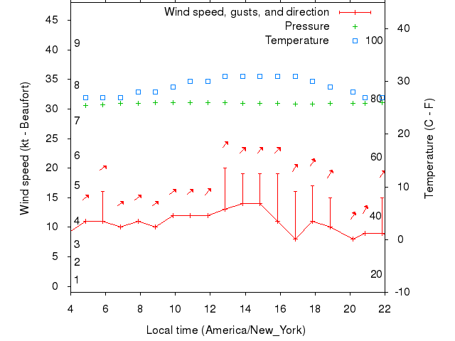 Weather graph