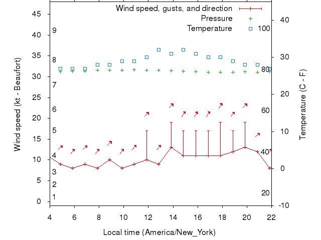 Weather graph