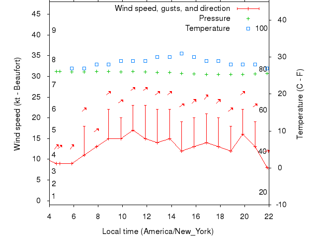 Weather graph