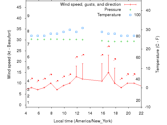 Weather graph