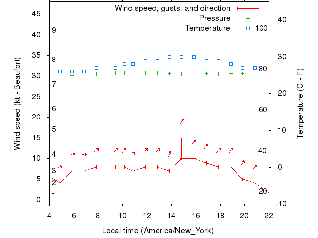 Weather graph