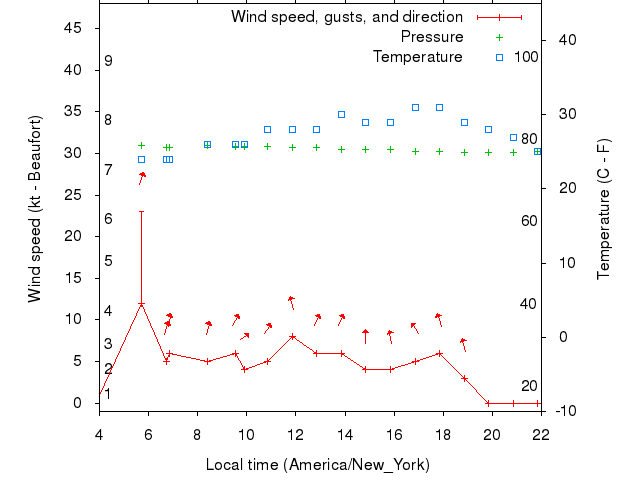 Weather graph