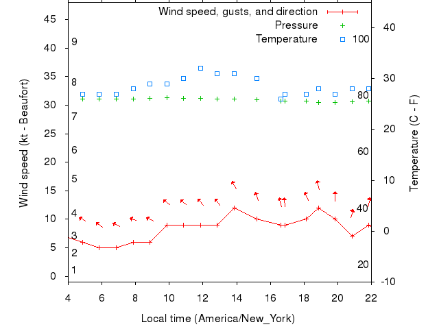 Weather graph