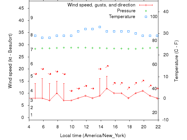 Weather graph