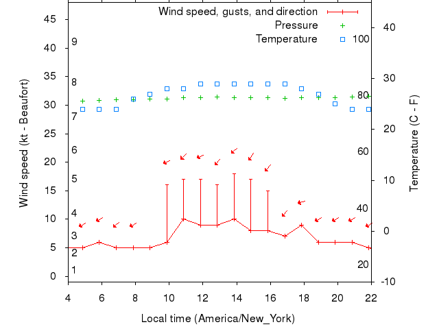 Weather graph