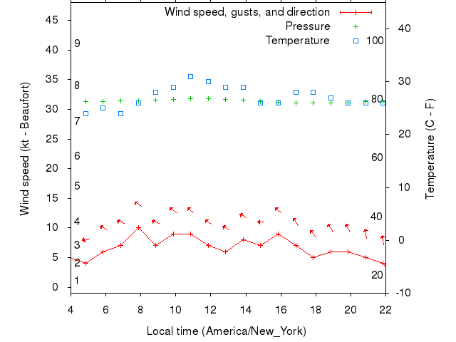 Weather graph