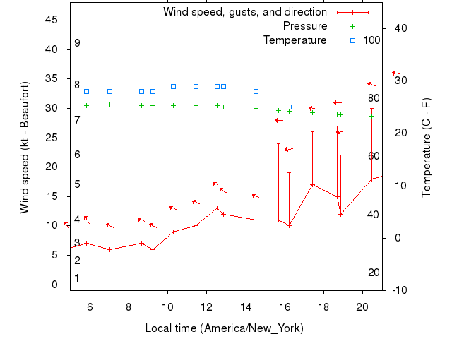 Weather graph