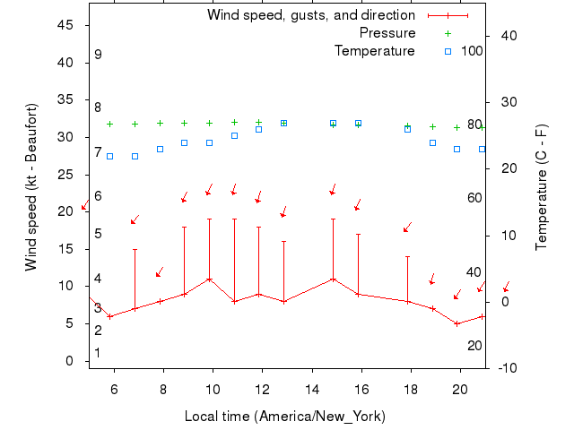 Weather graph