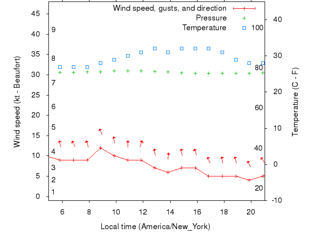 Weather graph