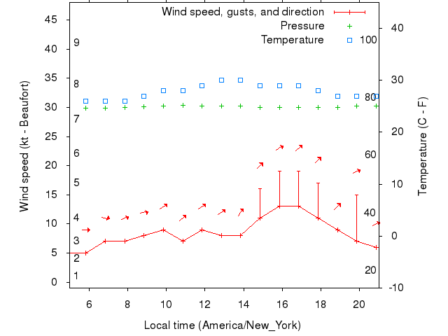 Weather graph