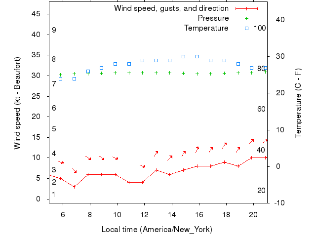 Weather graph