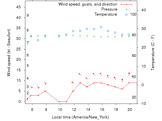 Weather graph