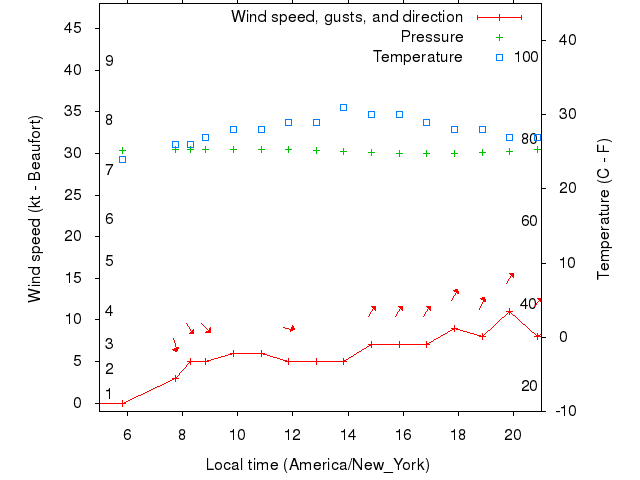 Weather graph