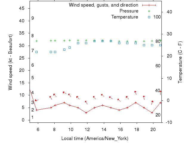 Weather graph