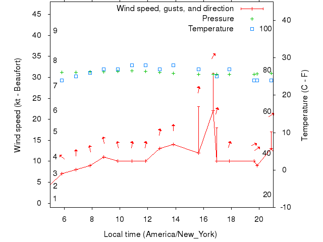 Weather graph