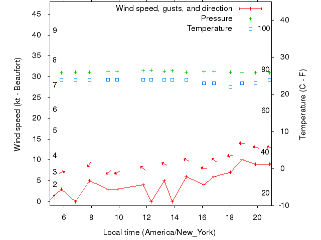 Weather graph