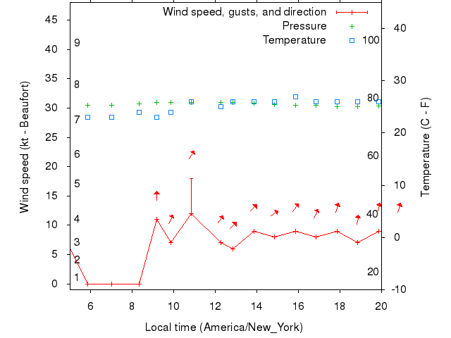 Weather graph