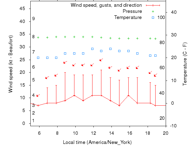 Weather graph