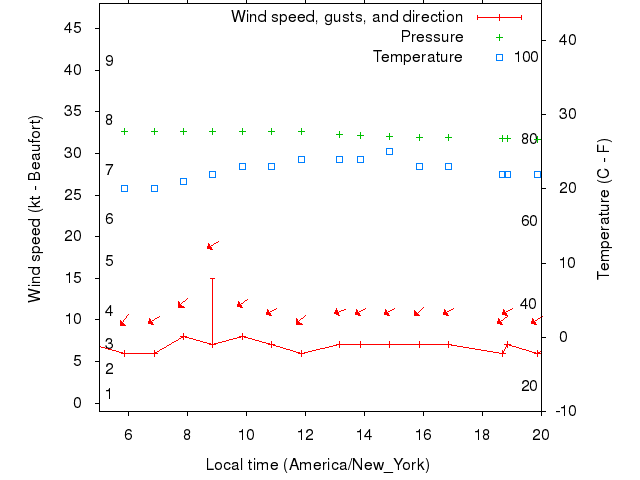 Weather graph