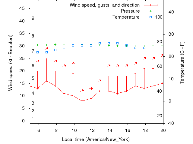Weather graph