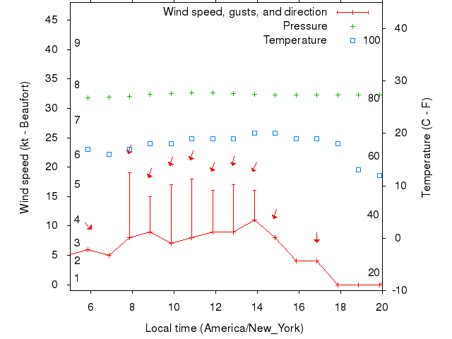 Weather graph