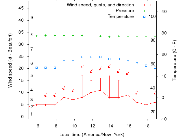 Weather graph