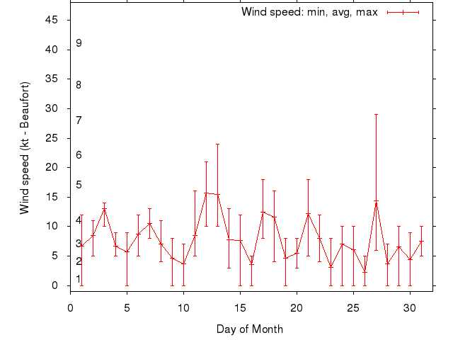 Monthly wind variation chart