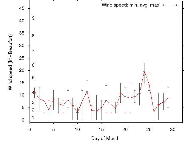 Monthly wind variation chart