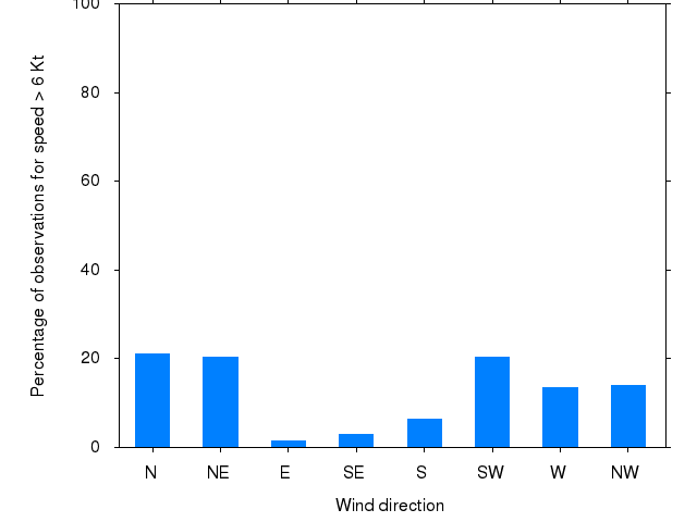 Monthly wind direction chart