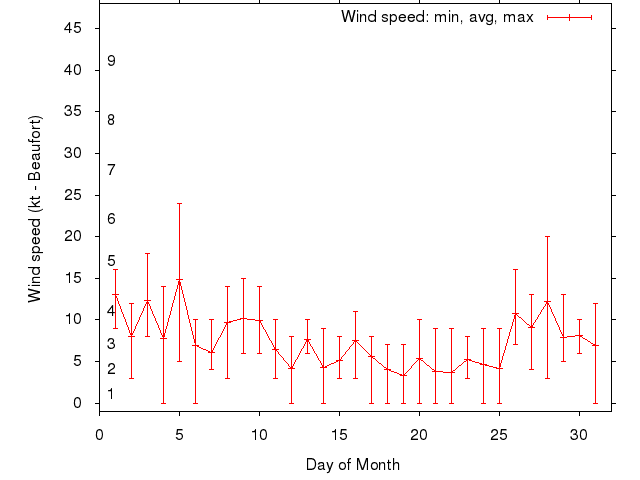 Monthly wind variation chart