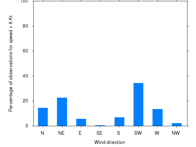 Monthly wind direction chart
