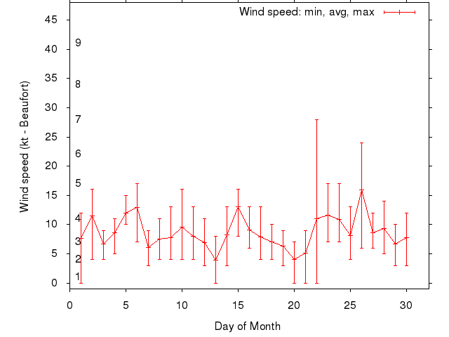Monthly wind variation chart
