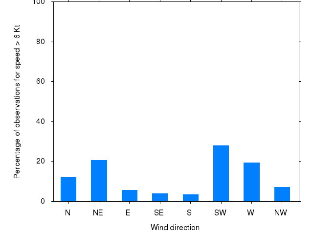 Monthly wind direction chart