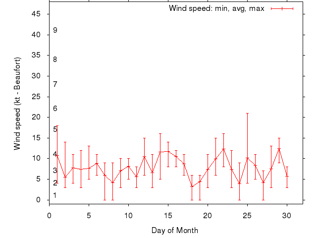 Monthly wind variation chart
