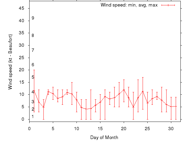 Monthly wind variation chart