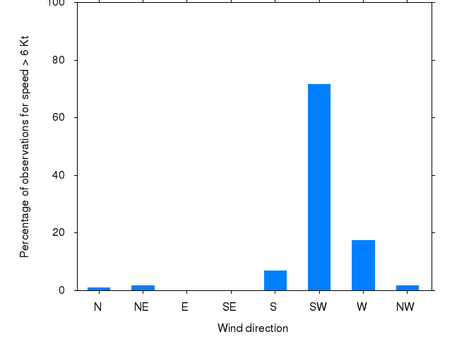 Monthly wind direction chart
