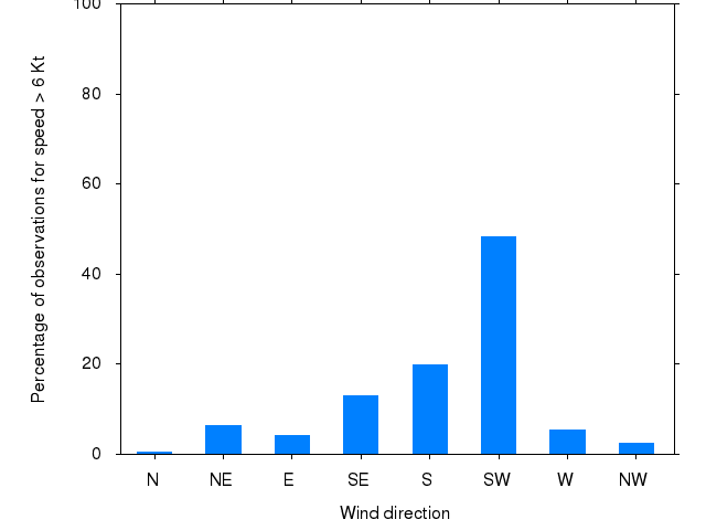 Monthly wind direction chart