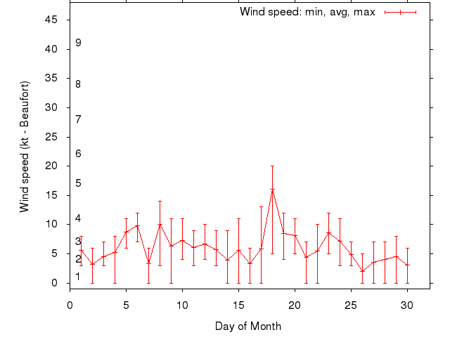Monthly wind variation chart